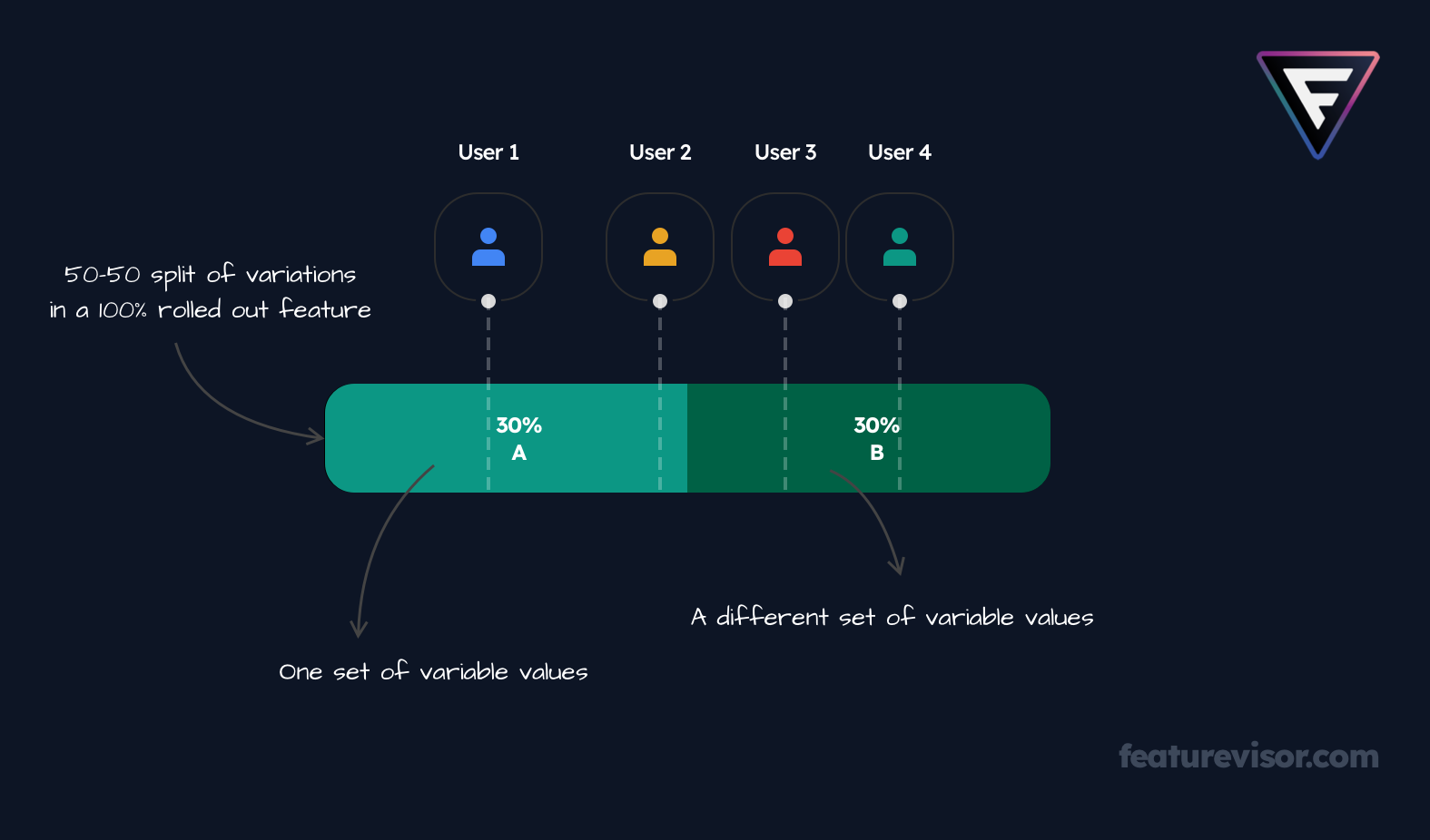 Variables illustration